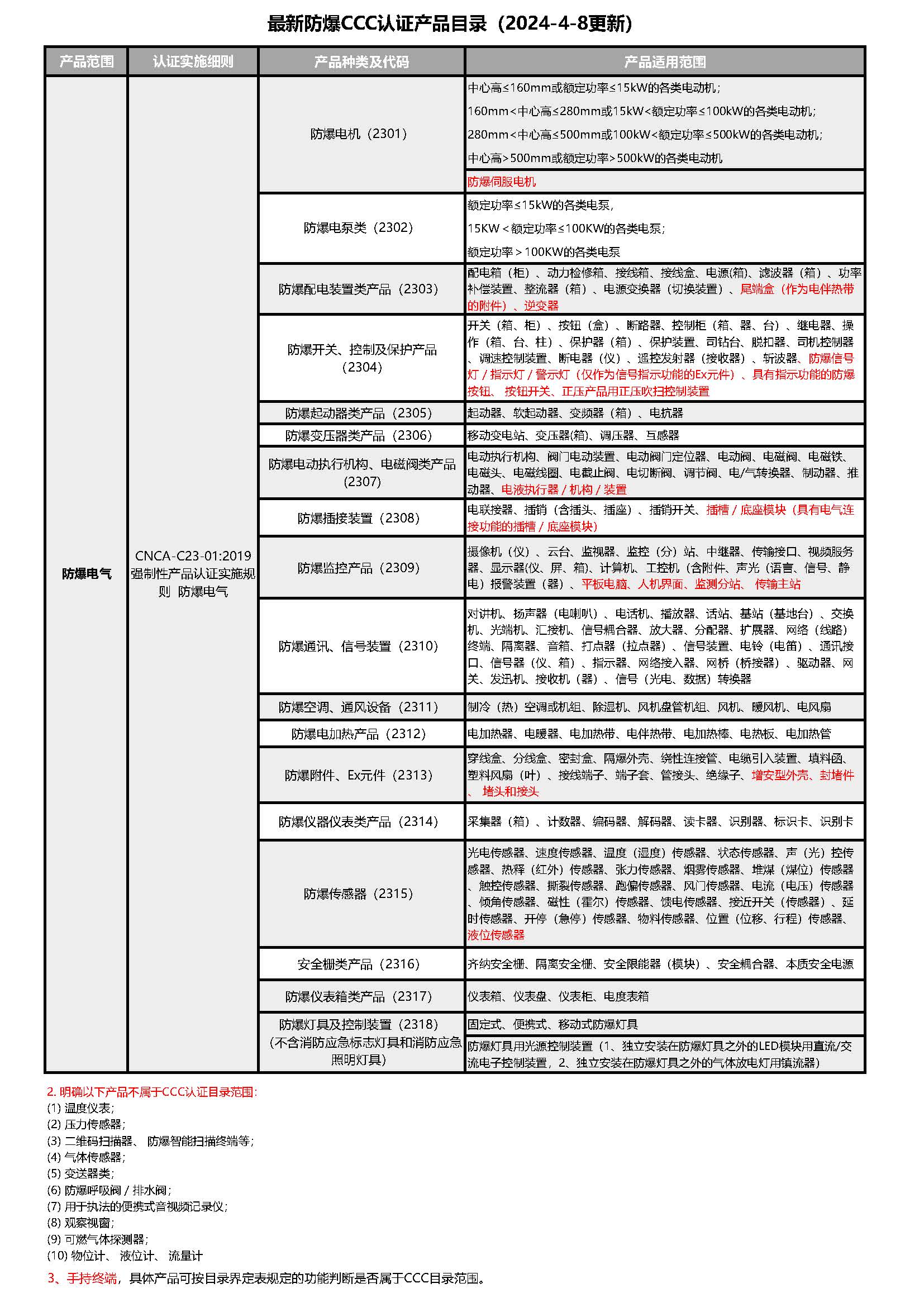 防爆3C認證產(chǎn)品目錄（20240408更新）.jpg