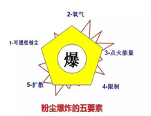 粉塵防爆電氣設備的分類及粉塵防爆標志